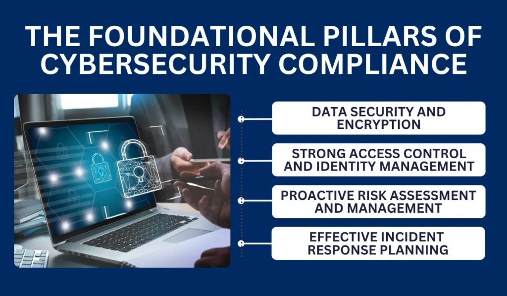 The foundational pillars of cybersecurity compliance